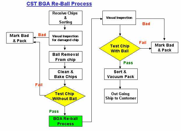 Soldering Flow Chart