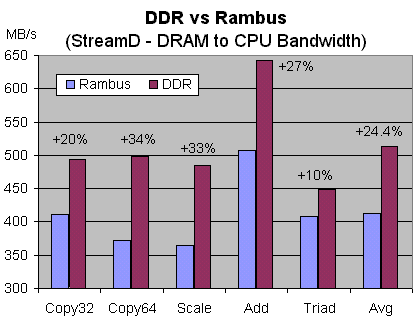 CPU DRAM Performance